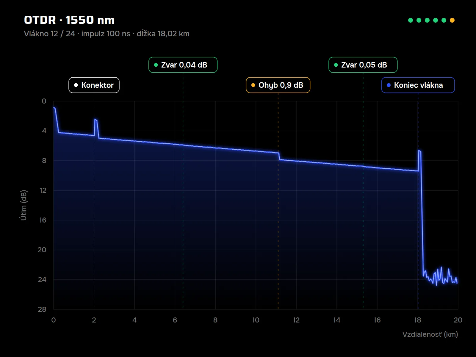 Ilustračný OTDR reflektogram: konektor, zvary, ohyb a koniec vlákna na 18 km trase.